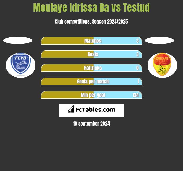 Moulaye Idrissa Ba vs Testud h2h player stats