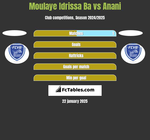 Moulaye Idrissa Ba vs Anani h2h player stats