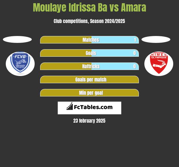 Moulaye Idrissa Ba vs Amara h2h player stats