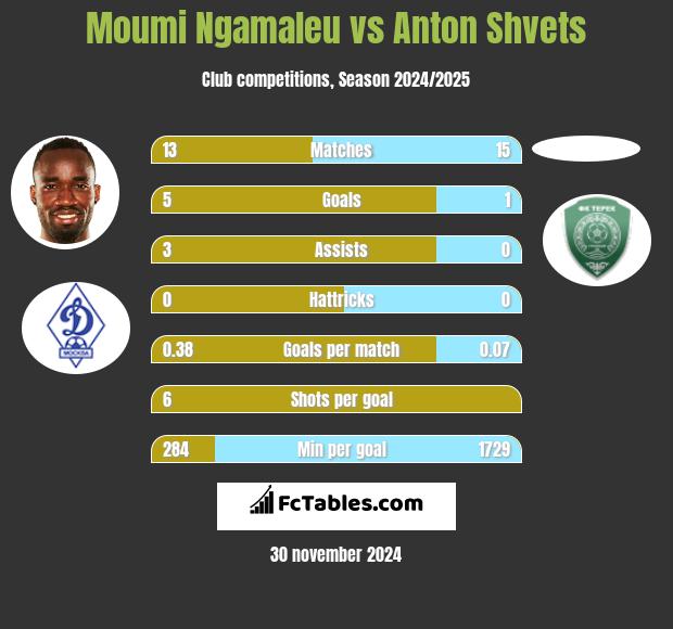 Moumi Ngamaleu vs Anton Shvets h2h player stats