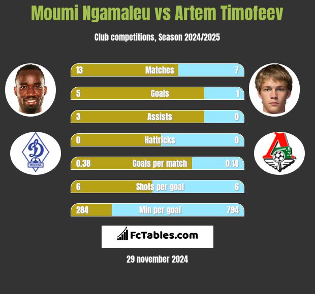 Moumi Ngamaleu vs Artem Timofeev h2h player stats