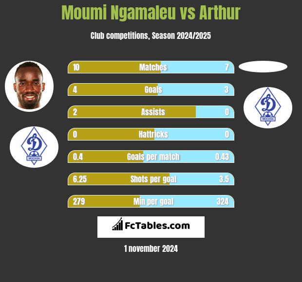 Moumi Ngamaleu vs Arthur h2h player stats