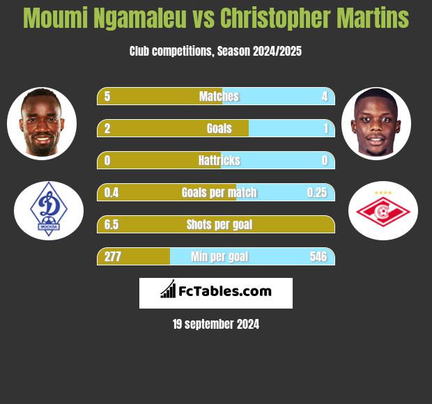 Moumi Ngamaleu vs Christopher Martins h2h player stats