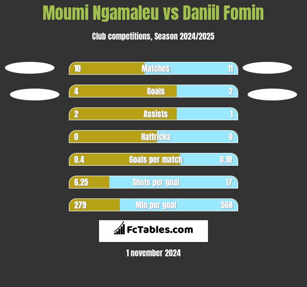 Moumi Ngamaleu vs Daniil Fomin h2h player stats