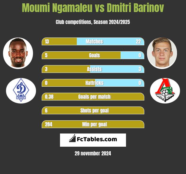 Moumi Ngamaleu vs Dmitri Barinov h2h player stats