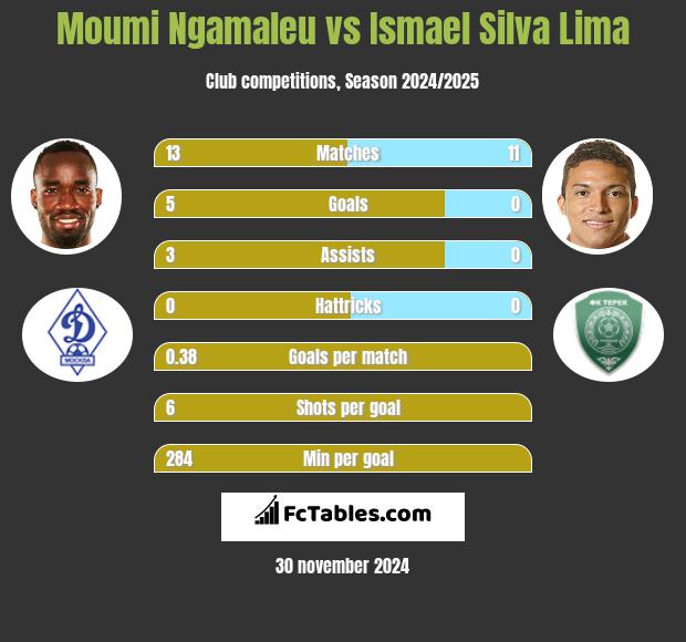 Moumi Ngamaleu vs Ismael Silva Lima h2h player stats