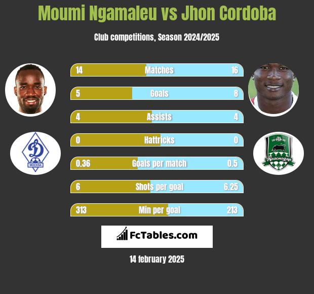 Moumi Ngamaleu vs Jhon Cordoba h2h player stats