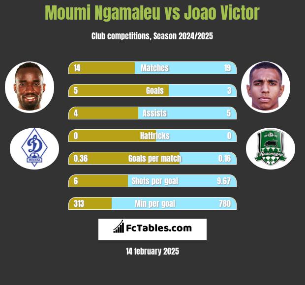 Moumi Ngamaleu vs Joao Victor h2h player stats