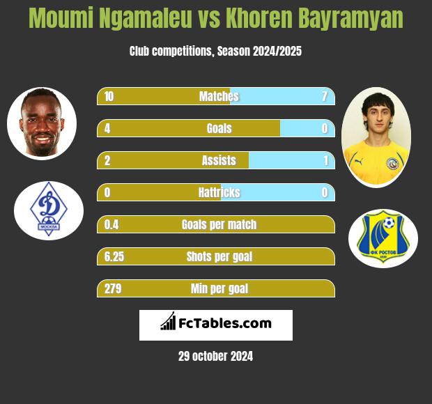 Moumi Ngamaleu vs Khoren Bayramyan h2h player stats