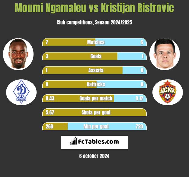 Moumi Ngamaleu vs Kristijan Bistrovic h2h player stats