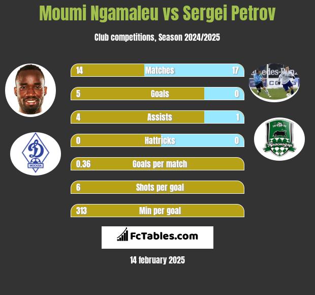 Moumi Ngamaleu vs Sergei Petrov h2h player stats