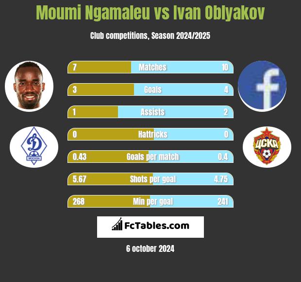 Moumi Ngamaleu vs Ivan Oblyakov h2h player stats