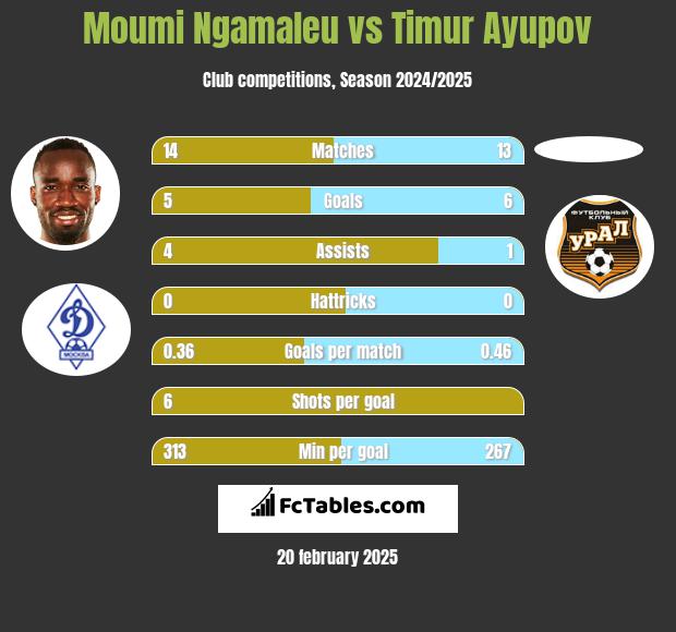 Moumi Ngamaleu vs Timur Ayupov h2h player stats