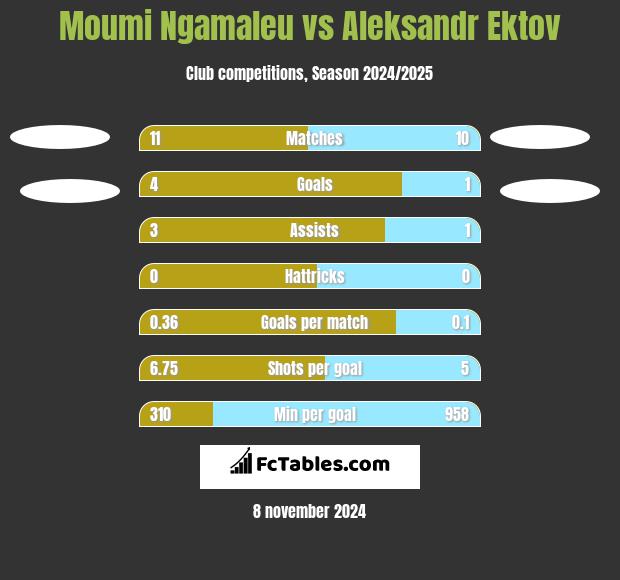 Moumi Ngamaleu vs Aleksandr Ektov h2h player stats