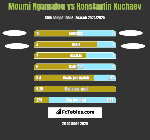 Moumi Ngamaleu vs Konstantin Kuchaev h2h player stats