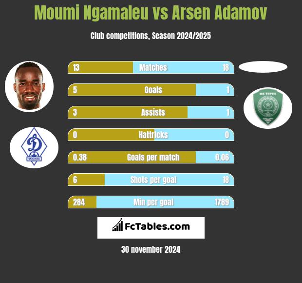 Moumi Ngamaleu vs Arsen Adamov h2h player stats