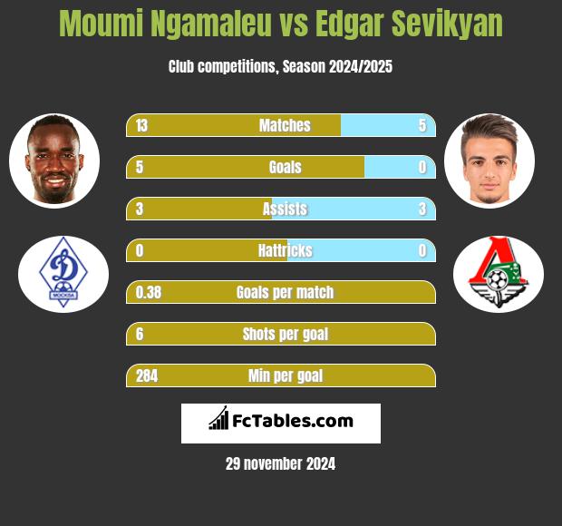 Moumi Ngamaleu vs Edgar Sevikyan h2h player stats