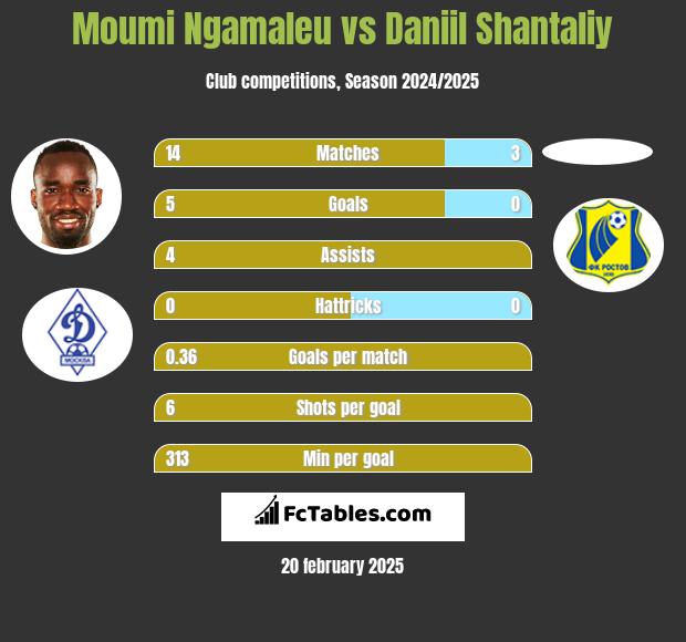 Moumi Ngamaleu vs Daniil Shantaliy h2h player stats