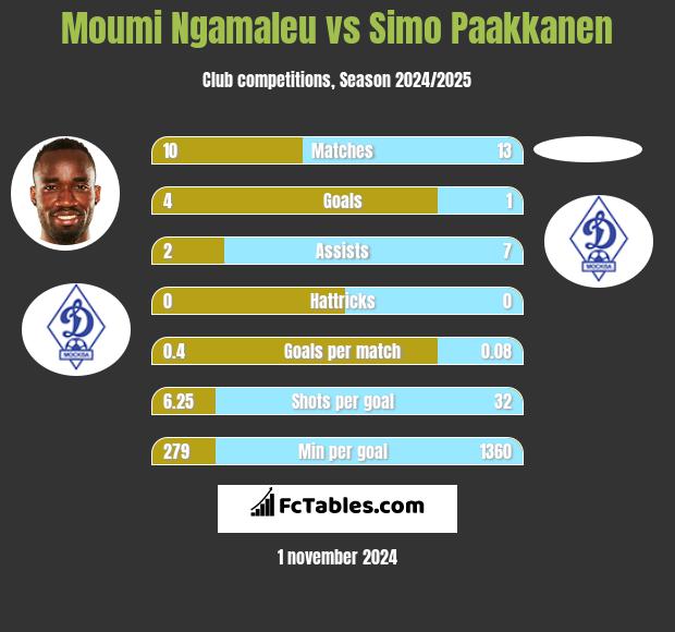 Moumi Ngamaleu vs Simo Paakkanen h2h player stats