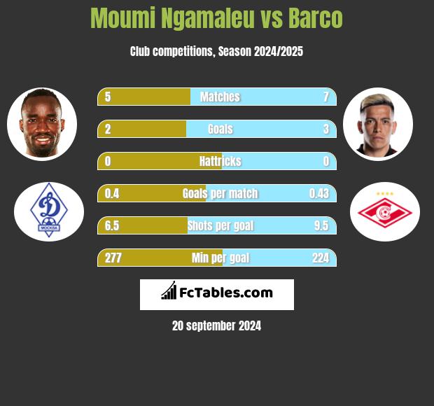 Moumi Ngamaleu vs Barco h2h player stats