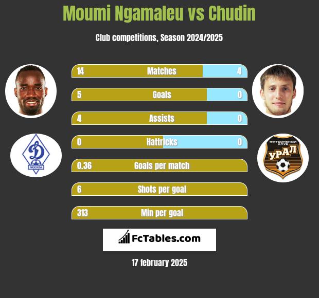 Moumi Ngamaleu vs Chudin h2h player stats