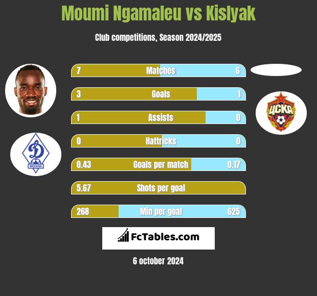 Moumi Ngamaleu vs Kislyak h2h player stats