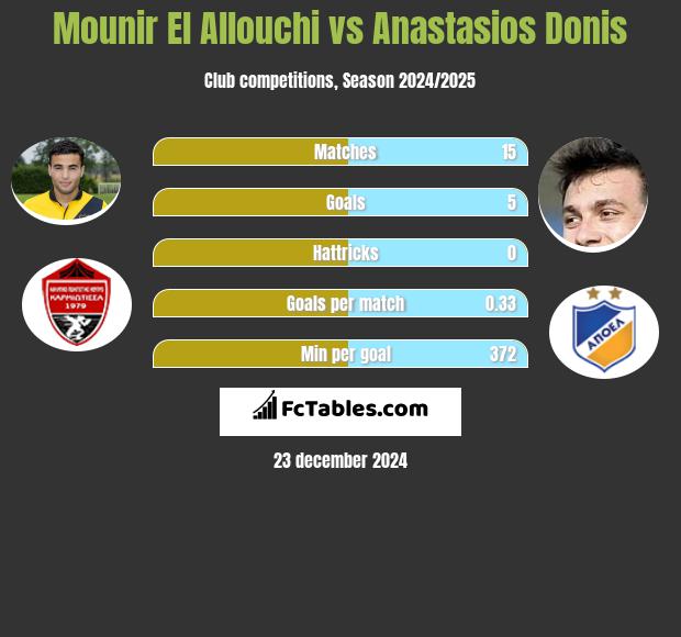 Mounir El Allouchi vs Anastasios Donis h2h player stats