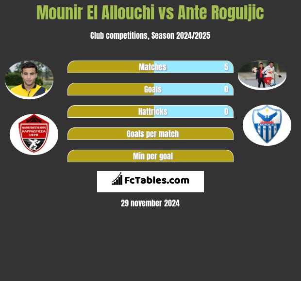 Mounir El Allouchi vs Ante Roguljic h2h player stats