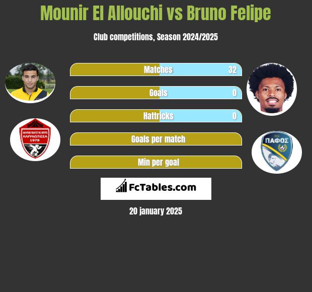 Mounir El Allouchi vs Bruno Felipe h2h player stats