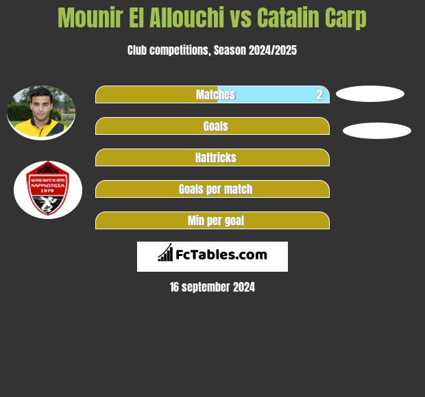 Mounir El Allouchi vs Catalin Carp h2h player stats