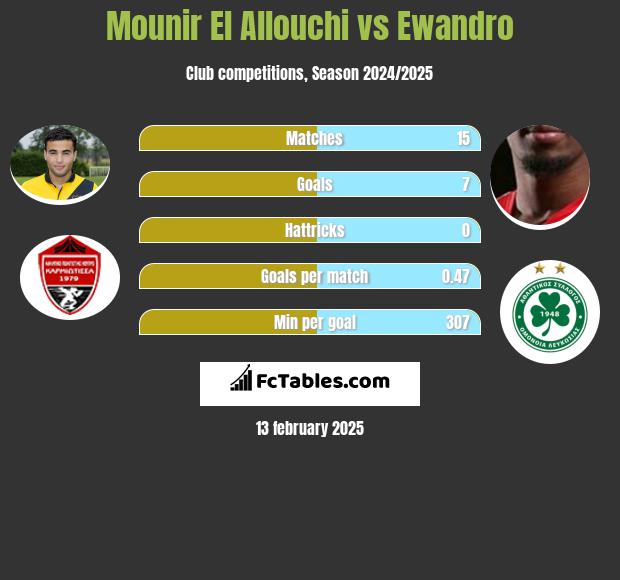 Mounir El Allouchi vs Ewandro h2h player stats