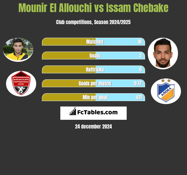 Mounir El Allouchi vs Issam Chebake h2h player stats