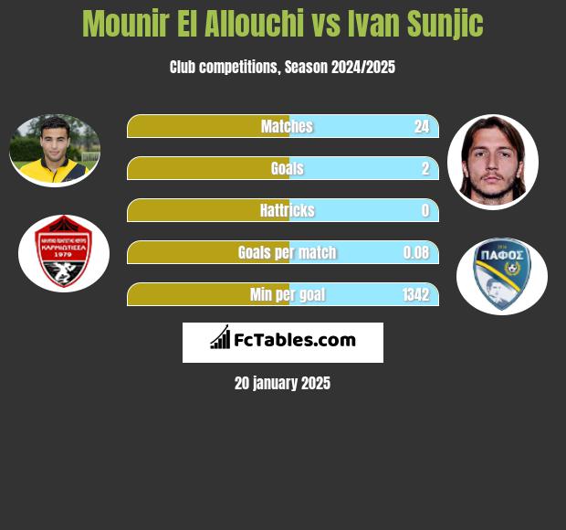 Mounir El Allouchi vs Ivan Sunjic h2h player stats