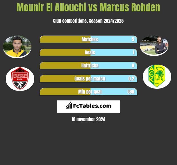 Mounir El Allouchi vs Marcus Rohden h2h player stats