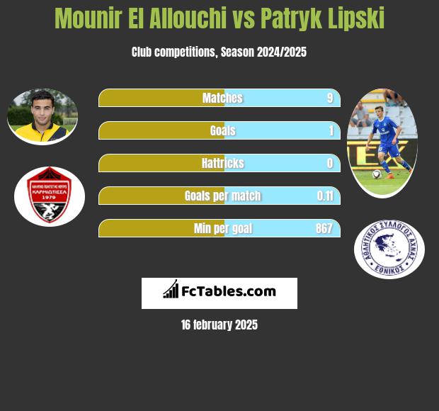 Mounir El Allouchi vs Patryk Lipski h2h player stats