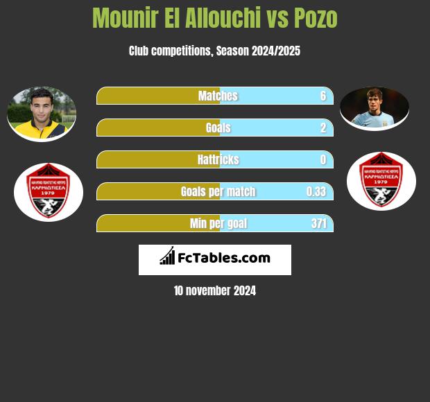 Mounir El Allouchi vs Pozo h2h player stats