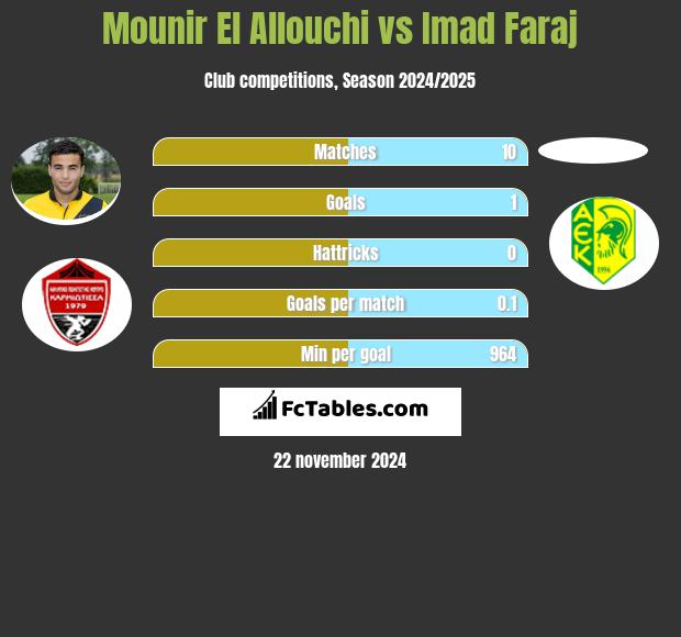 Mounir El Allouchi vs Imad Faraj h2h player stats