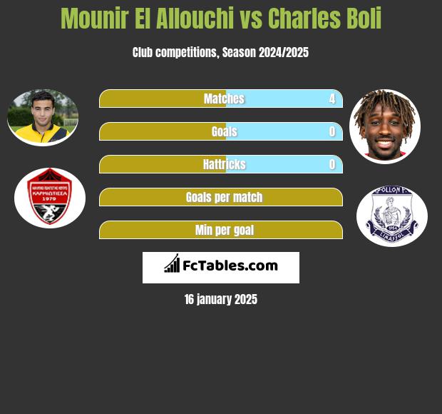 Mounir El Allouchi vs Charles Boli h2h player stats