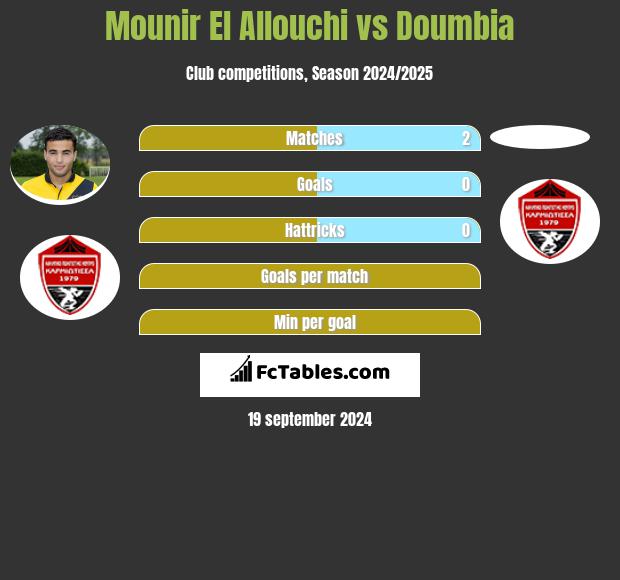 Mounir El Allouchi vs Doumbia h2h player stats