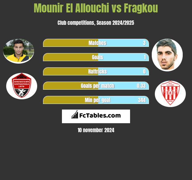 Mounir El Allouchi vs Fragkou h2h player stats