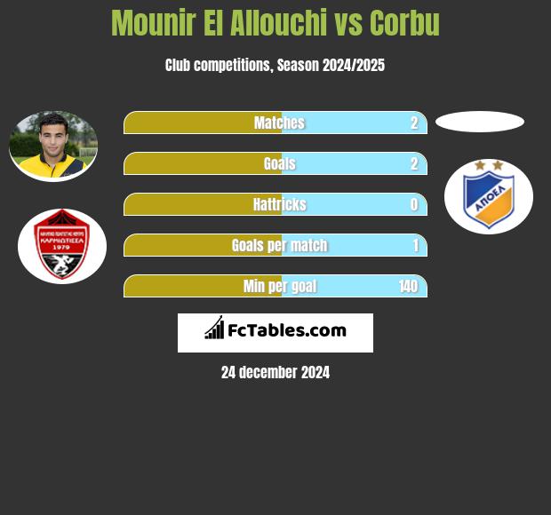 Mounir El Allouchi vs Corbu h2h player stats