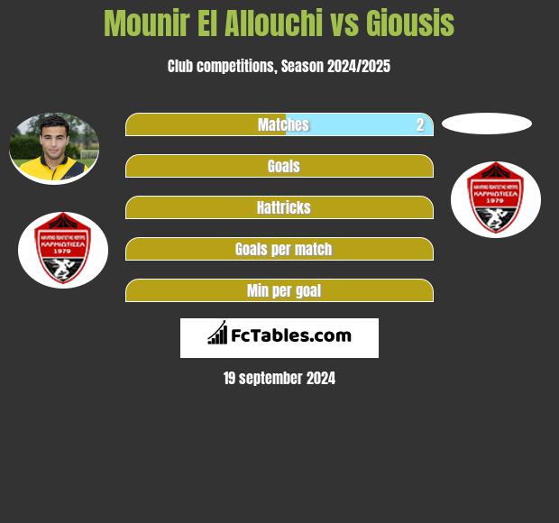 Mounir El Allouchi vs Giousis h2h player stats