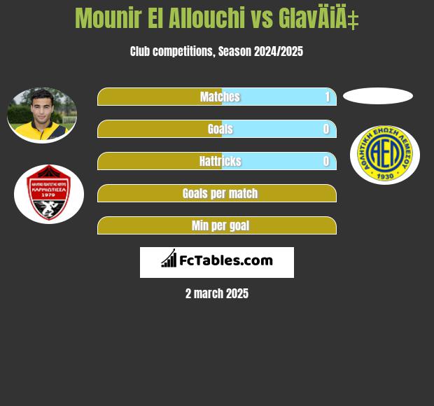 Mounir El Allouchi vs GlavÄiÄ‡ h2h player stats