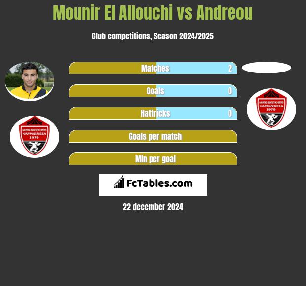 Mounir El Allouchi vs Andreou h2h player stats