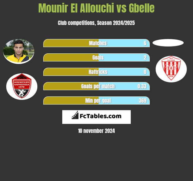 Mounir El Allouchi vs Gbelle h2h player stats