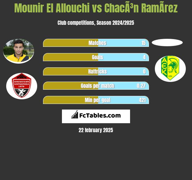 Mounir El Allouchi vs ChacÃ³n RamÃ­rez h2h player stats