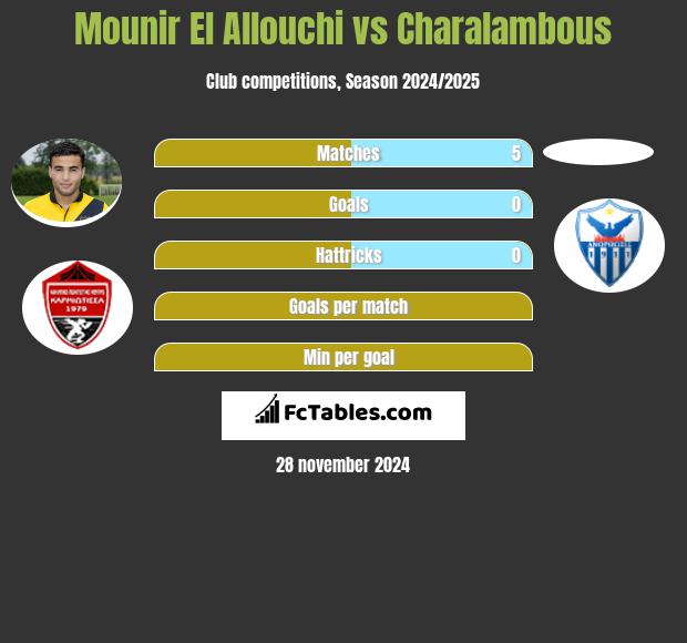 Mounir El Allouchi vs Charalambous h2h player stats