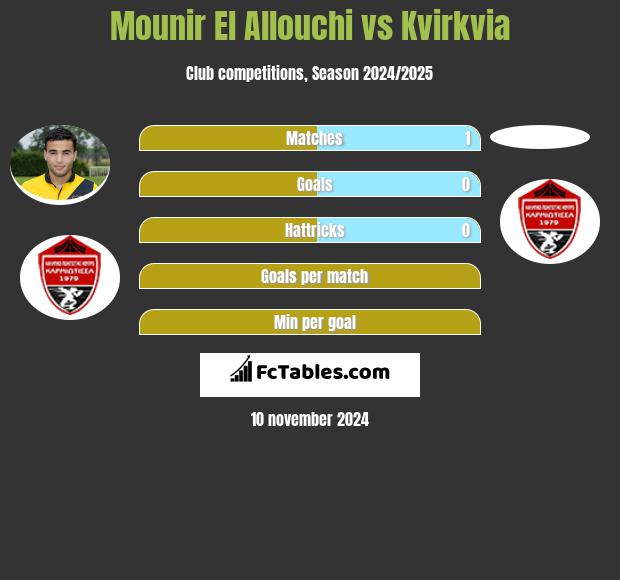 Mounir El Allouchi vs Kvirkvia h2h player stats