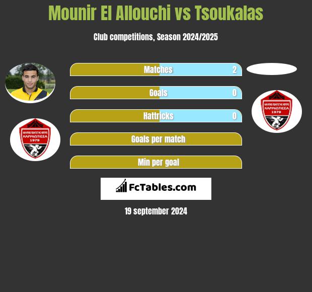 Mounir El Allouchi vs Tsoukalas h2h player stats