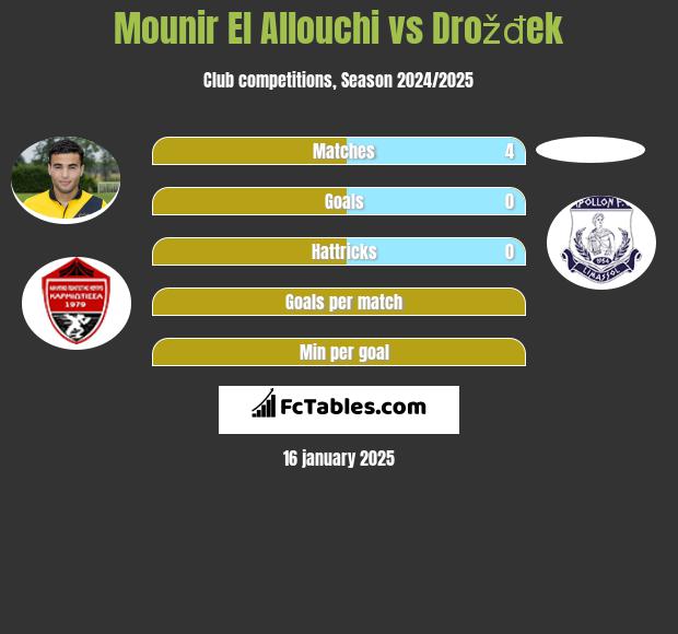 Mounir El Allouchi vs Drožđek h2h player stats